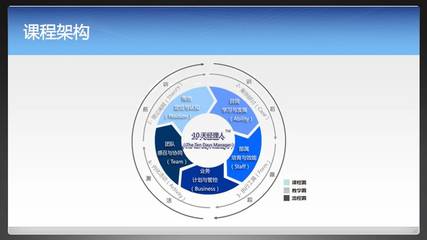 開發(fā)企業(yè)案例故事 促動管理梯隊進化