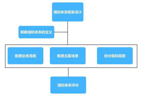企業(yè)為什么需要指標管理